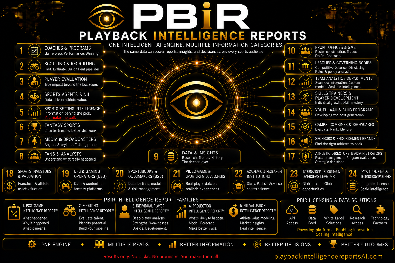 PBiR — PlayBack Intelligence Reports. One Intelligent AI Engine. Multiple Reports.